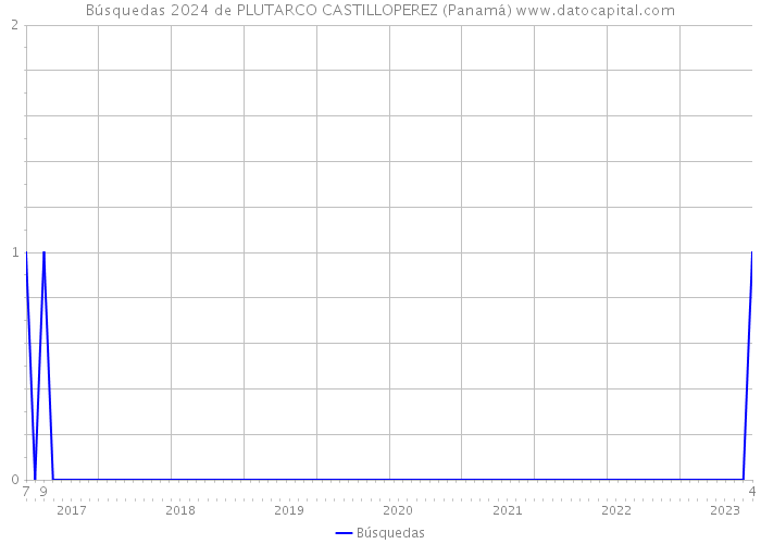 Búsquedas 2024 de PLUTARCO CASTILLOPEREZ (Panamá) 