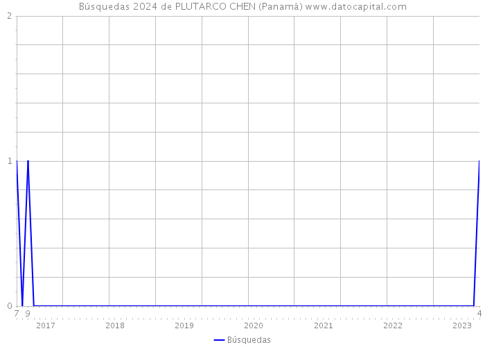 Búsquedas 2024 de PLUTARCO CHEN (Panamá) 