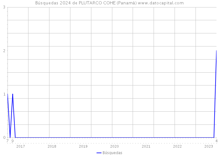 Búsquedas 2024 de PLUTARCO COHE (Panamá) 
