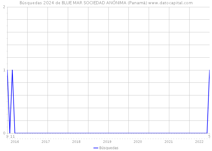 Búsquedas 2024 de BLUE MAR SOCIEDAD ANÓNIMA (Panamá) 