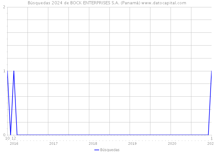 Búsquedas 2024 de BOCK ENTERPRISES S.A. (Panamá) 