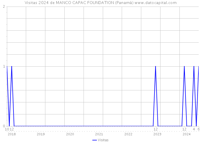Visitas 2024 de MANCO CAPAC FOUNDATION (Panamá) 