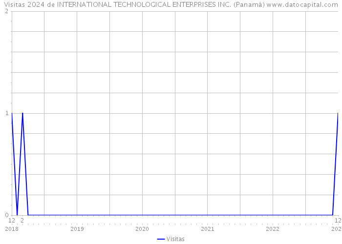 Visitas 2024 de INTERNATIONAL TECHNOLOGICAL ENTERPRISES INC. (Panamá) 