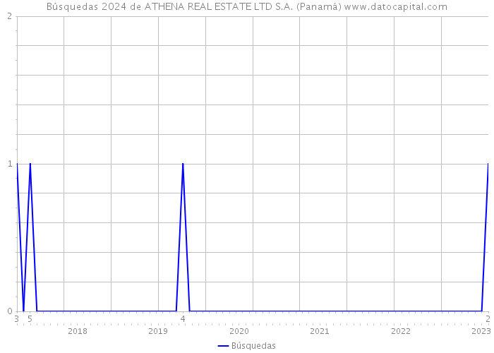 Búsquedas 2024 de ATHENA REAL ESTATE LTD S.A. (Panamá) 