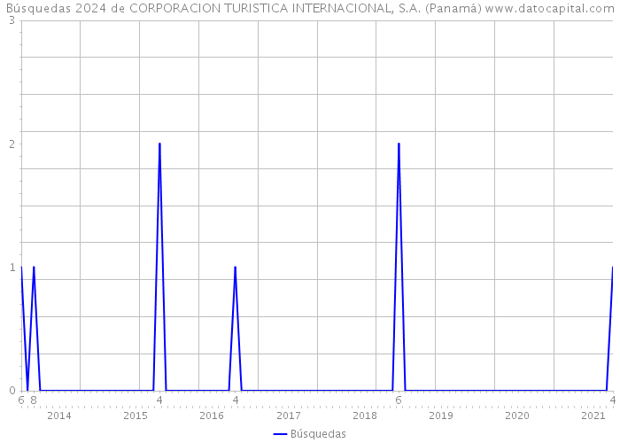 Búsquedas 2024 de CORPORACION TURISTICA INTERNACIONAL, S.A. (Panamá) 