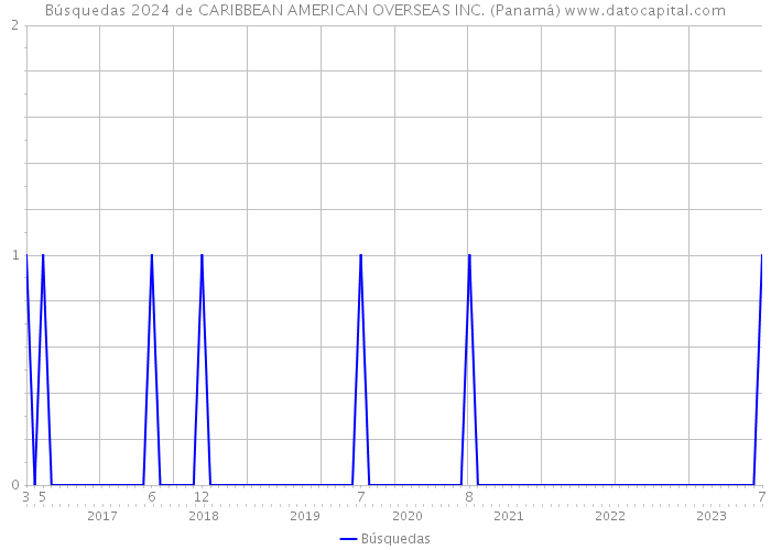 Búsquedas 2024 de CARIBBEAN AMERICAN OVERSEAS INC. (Panamá) 