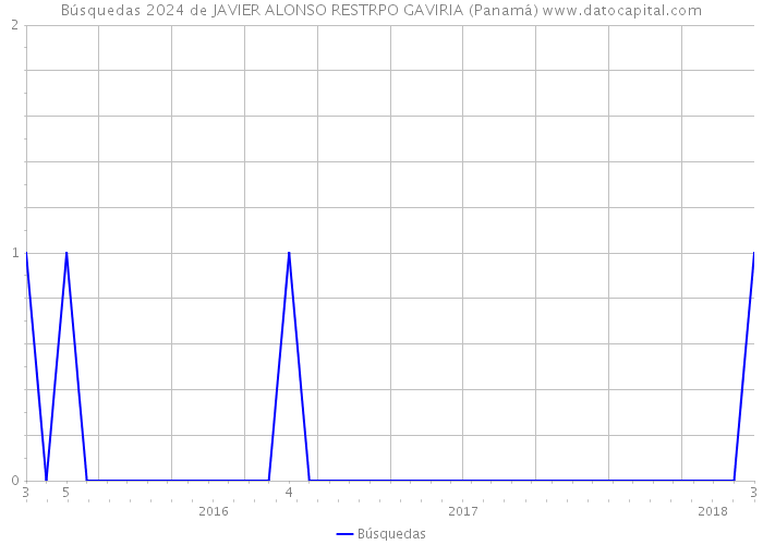 Búsquedas 2024 de JAVIER ALONSO RESTRPO GAVIRIA (Panamá) 