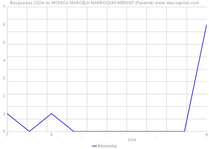 Búsquedas 2024 de MONICA MARCELA MARROQUIN MERINO (Panamá) 