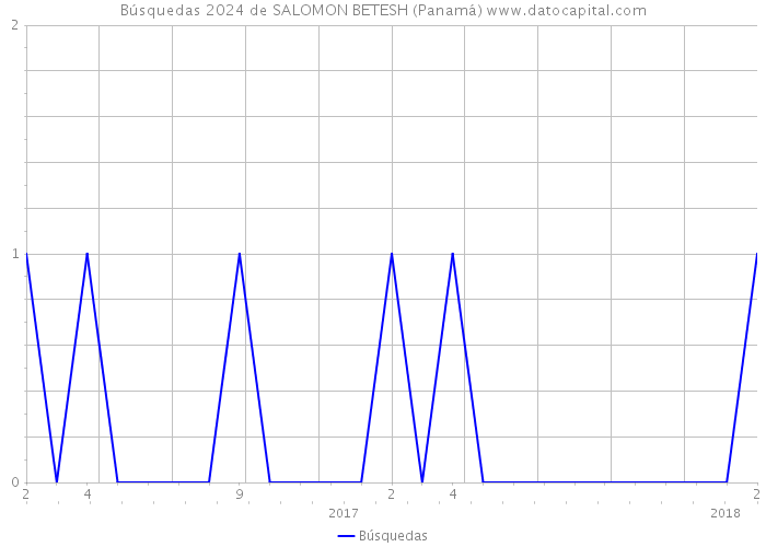 Búsquedas 2024 de SALOMON BETESH (Panamá) 