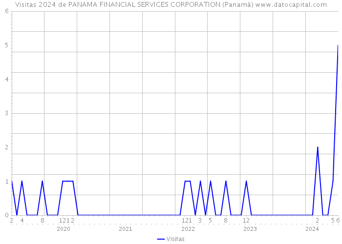 Visitas 2024 de PANAMA FINANCIAL SERVICES CORPORATION (Panamá) 