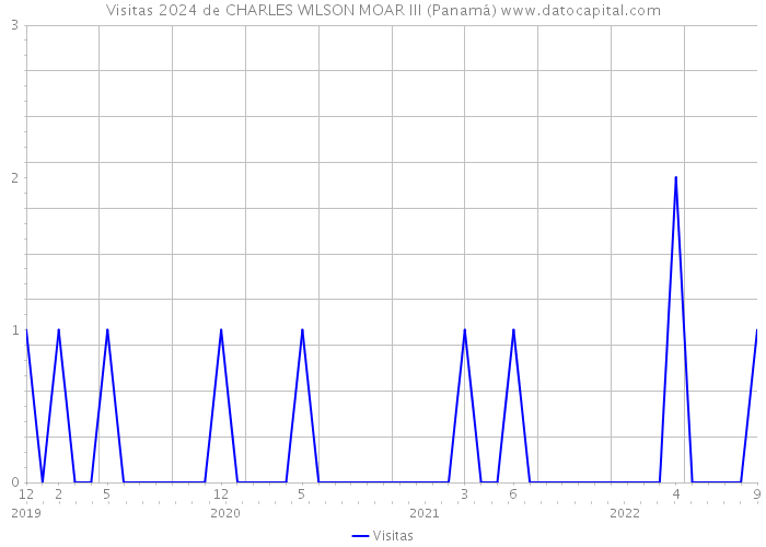 Visitas 2024 de CHARLES WILSON MOAR III (Panamá) 