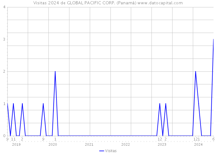 Visitas 2024 de GLOBAL PACIFIC CORP. (Panamá) 