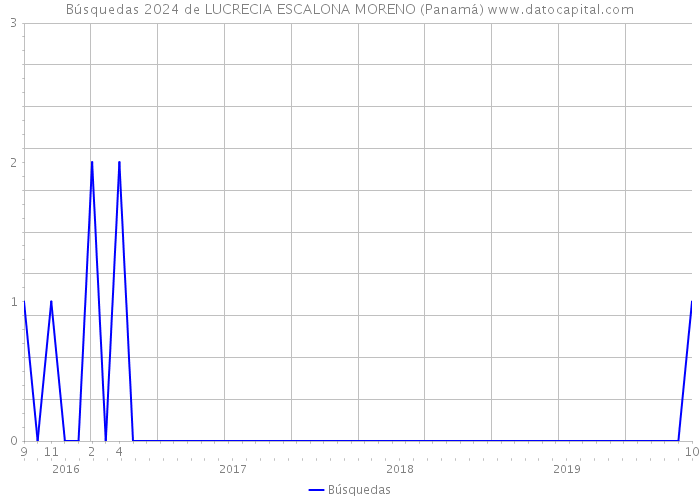 Búsquedas 2024 de LUCRECIA ESCALONA MORENO (Panamá) 