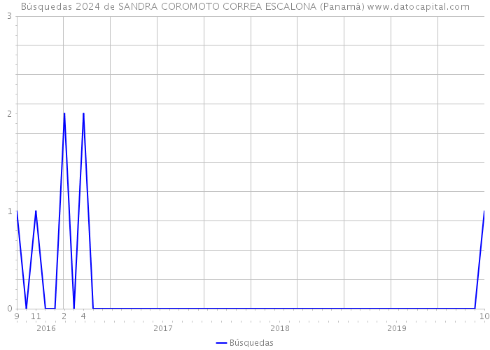 Búsquedas 2024 de SANDRA COROMOTO CORREA ESCALONA (Panamá) 