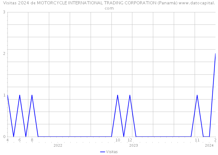 Visitas 2024 de MOTORCYCLE INTERNATIONAL TRADING CORPORATION (Panamá) 