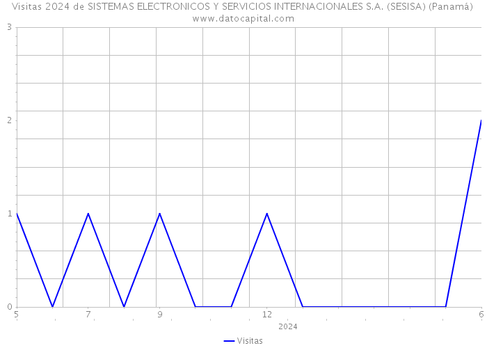 Visitas 2024 de SISTEMAS ELECTRONICOS Y SERVICIOS INTERNACIONALES S.A. (SESISA) (Panamá) 