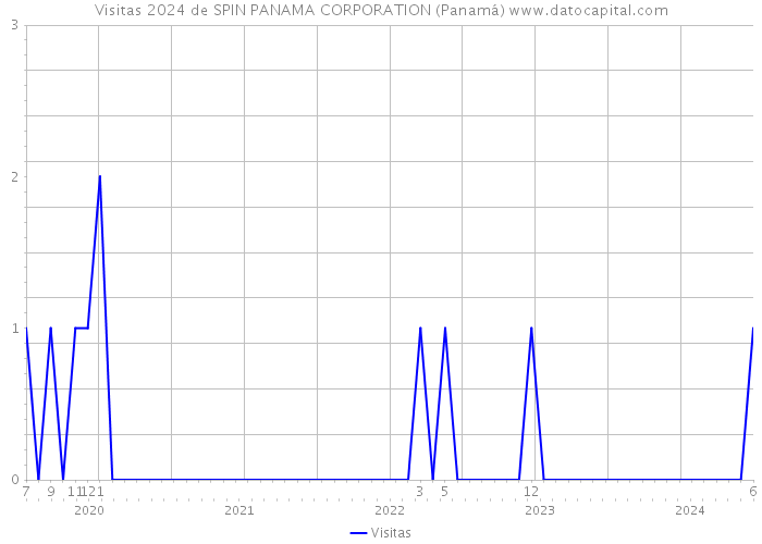 Visitas 2024 de SPIN PANAMA CORPORATION (Panamá) 