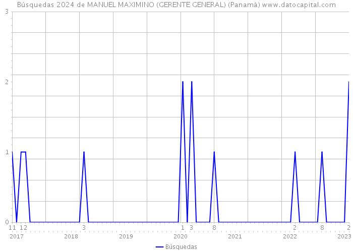 Búsquedas 2024 de MANUEL MAXIMINO (GERENTE GENERAL) (Panamá) 