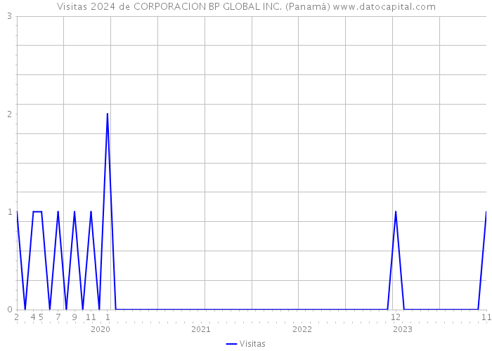 Visitas 2024 de CORPORACION BP GLOBAL INC. (Panamá) 