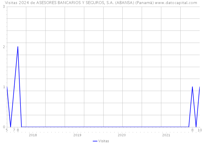 Visitas 2024 de ASESORES BANCARIOS Y SEGUROS, S.A. (ABANSA) (Panamá) 