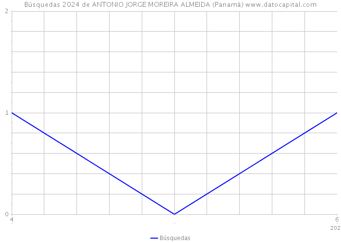 Búsquedas 2024 de ANTONIO JORGE MOREIRA ALMEIDA (Panamá) 