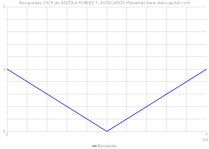 Búsquedas 2024 de ANZOLA ROBLES Y. AOSICADOS (Panamá) 