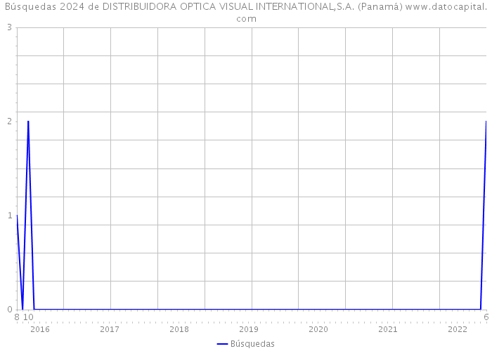 Búsquedas 2024 de DISTRIBUIDORA OPTICA VISUAL INTERNATIONAL,S.A. (Panamá) 