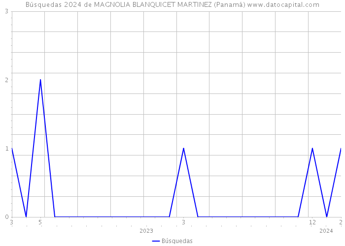 Búsquedas 2024 de MAGNOLIA BLANQUICET MARTINEZ (Panamá) 