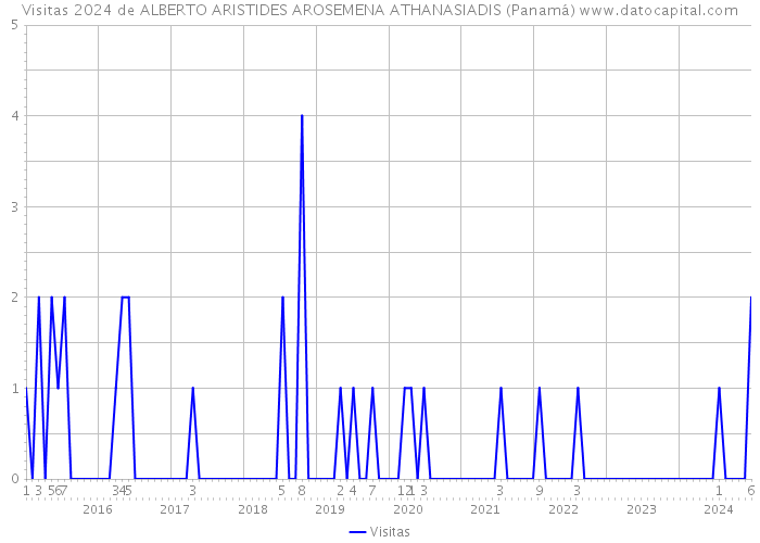 Visitas 2024 de ALBERTO ARISTIDES AROSEMENA ATHANASIADIS (Panamá) 