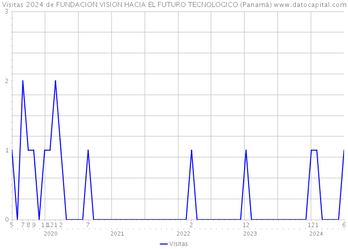 Visitas 2024 de FUNDACION VISION HACIA EL FUTURO TECNOLOGICO (Panamá) 