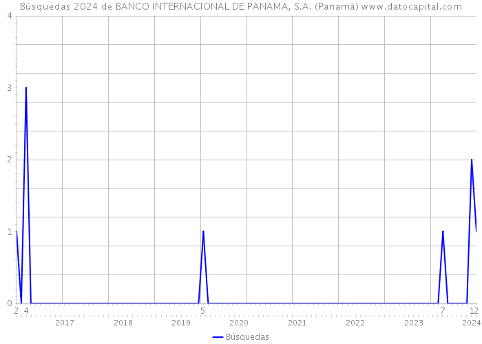 Búsquedas 2024 de BANCO INTERNACIONAL DE PANAMA, S.A. (Panamá) 