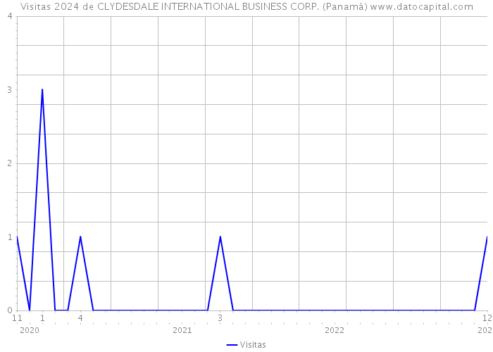 Visitas 2024 de CLYDESDALE INTERNATIONAL BUSINESS CORP. (Panamá) 