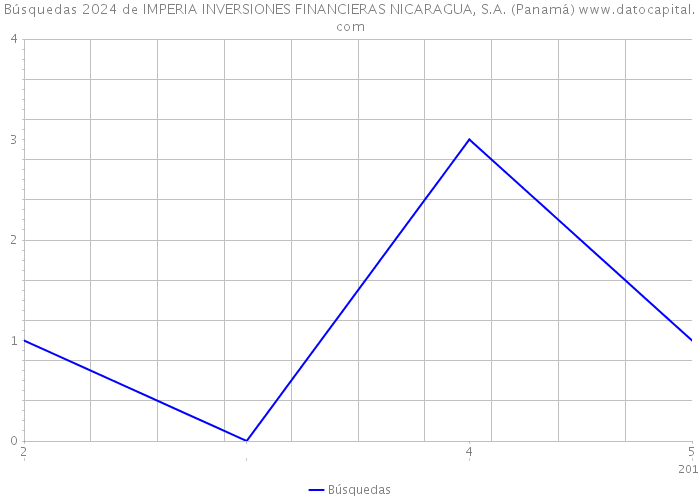 Búsquedas 2024 de IMPERIA INVERSIONES FINANCIERAS NICARAGUA, S.A. (Panamá) 
