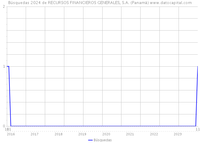 Búsquedas 2024 de RECURSOS FINANCIEROS GENERALES, S.A. (Panamá) 