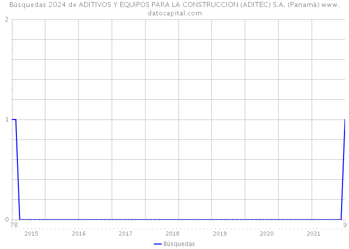 Búsquedas 2024 de ADITIVOS Y EQUIPOS PARA LA CONSTRUCCION (ADITEC) S.A. (Panamá) 