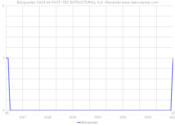Búsquedas 2024 de FAST-TEC ESTRUCTURAS, S.A. (Panamá) 