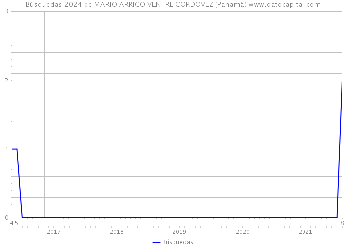 Búsquedas 2024 de MARIO ARRIGO VENTRE CORDOVEZ (Panamá) 