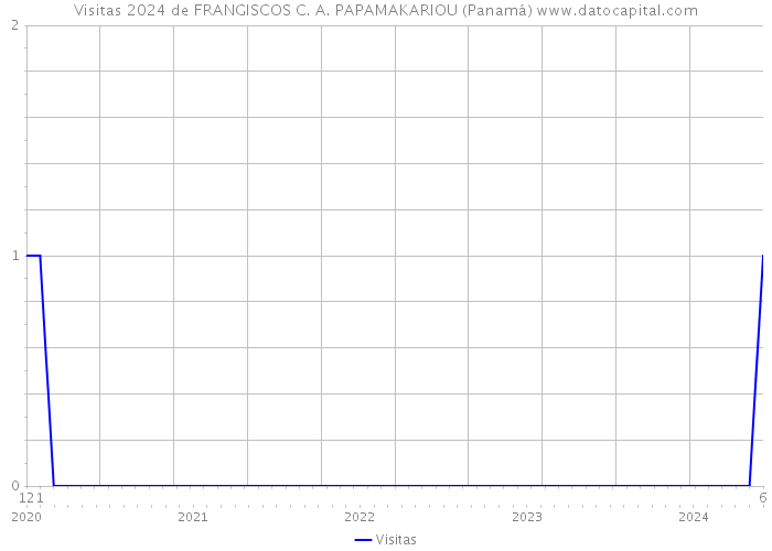 Visitas 2024 de FRANGISCOS C. A. PAPAMAKARIOU (Panamá) 