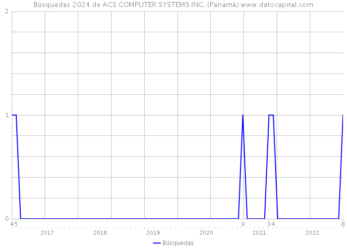 Búsquedas 2024 de ACS COMPUTER SYSTEMS INC. (Panamá) 