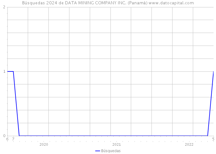 Búsquedas 2024 de DATA MINING COMPANY INC. (Panamá) 