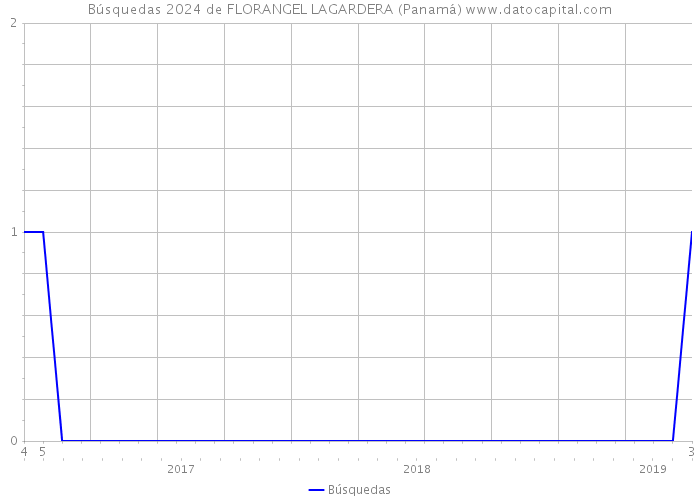 Búsquedas 2024 de FLORANGEL LAGARDERA (Panamá) 