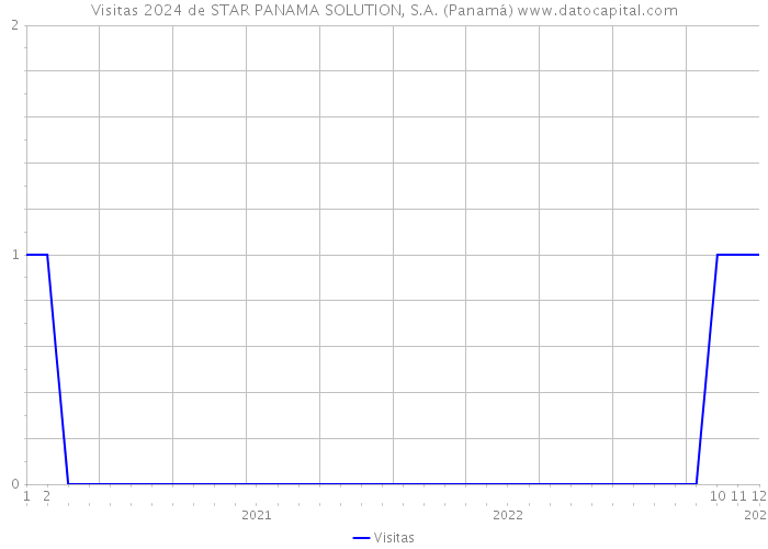 Visitas 2024 de STAR PANAMA SOLUTION, S.A. (Panamá) 