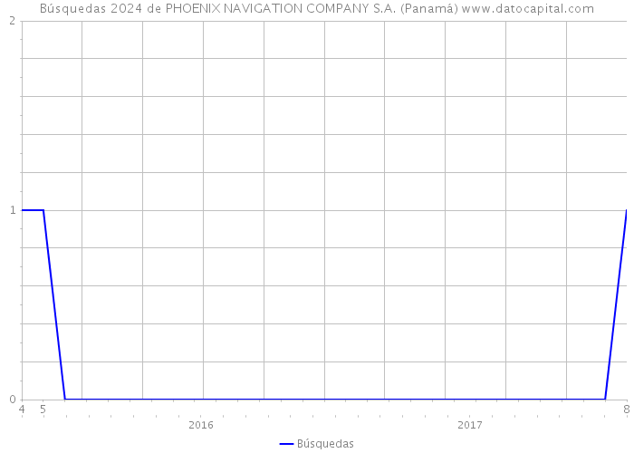 Búsquedas 2024 de PHOENIX NAVIGATION COMPANY S.A. (Panamá) 