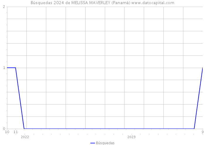 Búsquedas 2024 de MELISSA MAVERLEY (Panamá) 