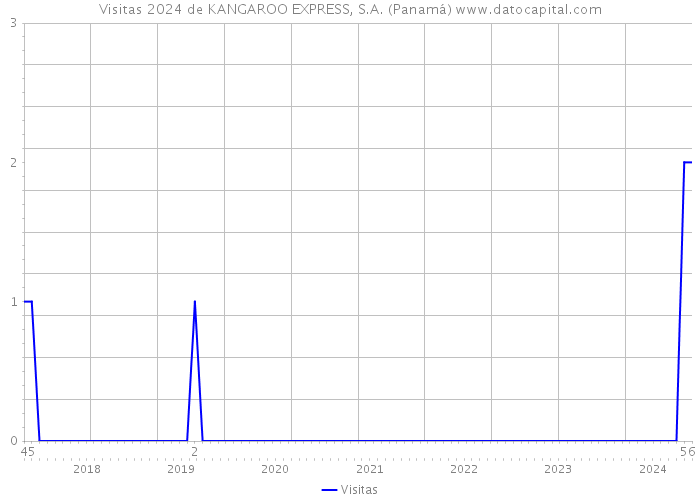 Visitas 2024 de KANGAROO EXPRESS, S.A. (Panamá) 