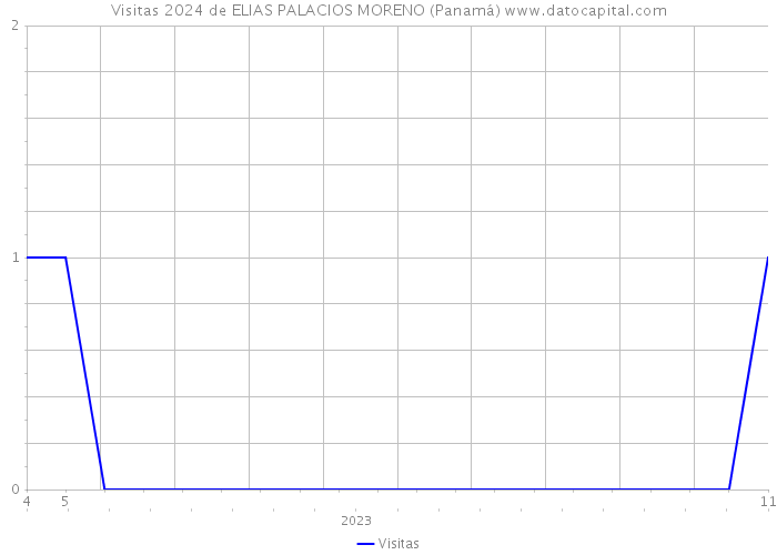 Visitas 2024 de ELIAS PALACIOS MORENO (Panamá) 