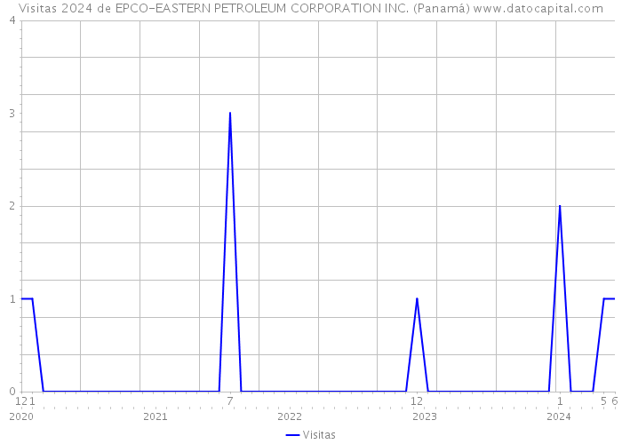 Visitas 2024 de EPCO-EASTERN PETROLEUM CORPORATION INC. (Panamá) 