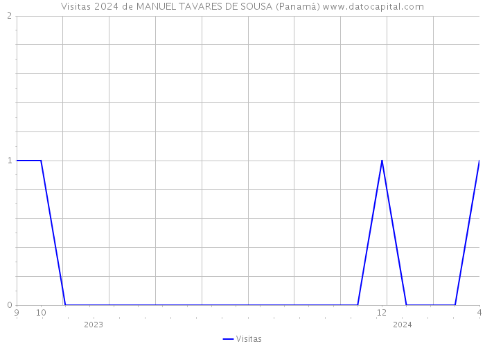 Visitas 2024 de MANUEL TAVARES DE SOUSA (Panamá) 