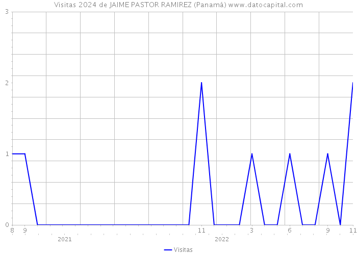 Visitas 2024 de JAIME PASTOR RAMIREZ (Panamá) 