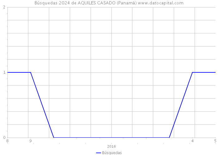Búsquedas 2024 de AQUILES CASADO (Panamá) 